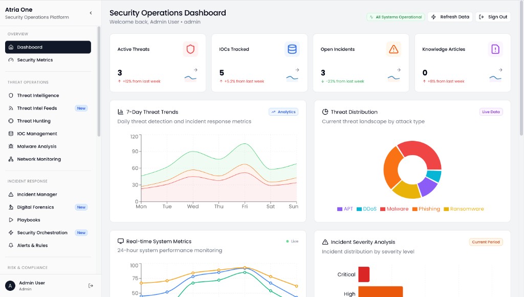 Atria One Security Operations Dashboard showing threat trends, distribution, and incident metrics